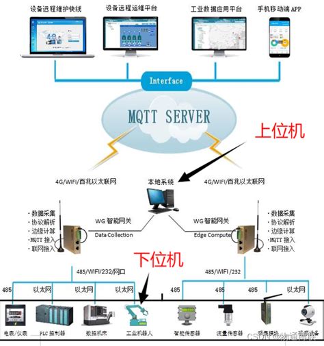 向北 向南|什么是北向接口和南向接口？